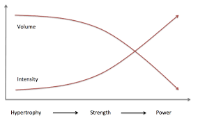 Lịch sử Periodization được xuất phát từ mô hình tỉ lệ nghịch cổ điển của volume và intensity